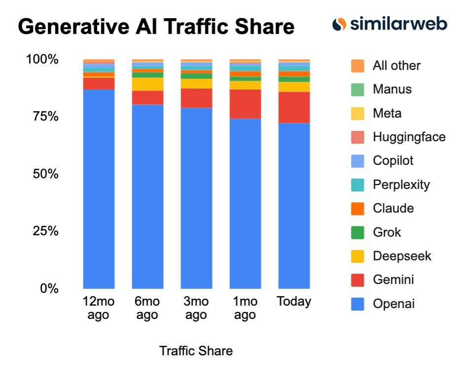 Image montrant le trafic de Gemini en hausse contrairement aux autres fournisseurs même si OpenAI reste majoritaire avec plus de 70% du trafic.