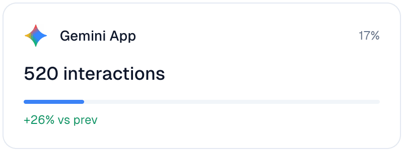 Interactions avec "Gemini App" en hausse de 26 % par rapport à la période précédente.