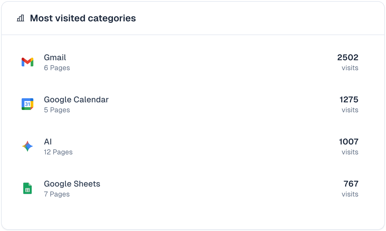 Catégories les plus consultées : Gmail, Google Agenda, IA et Google Sheets figurent dans le top cinq.